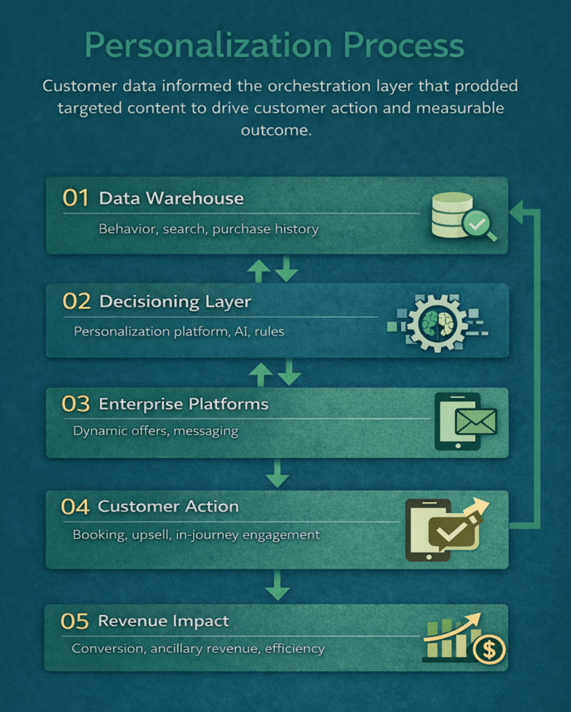 highl-level architecture
